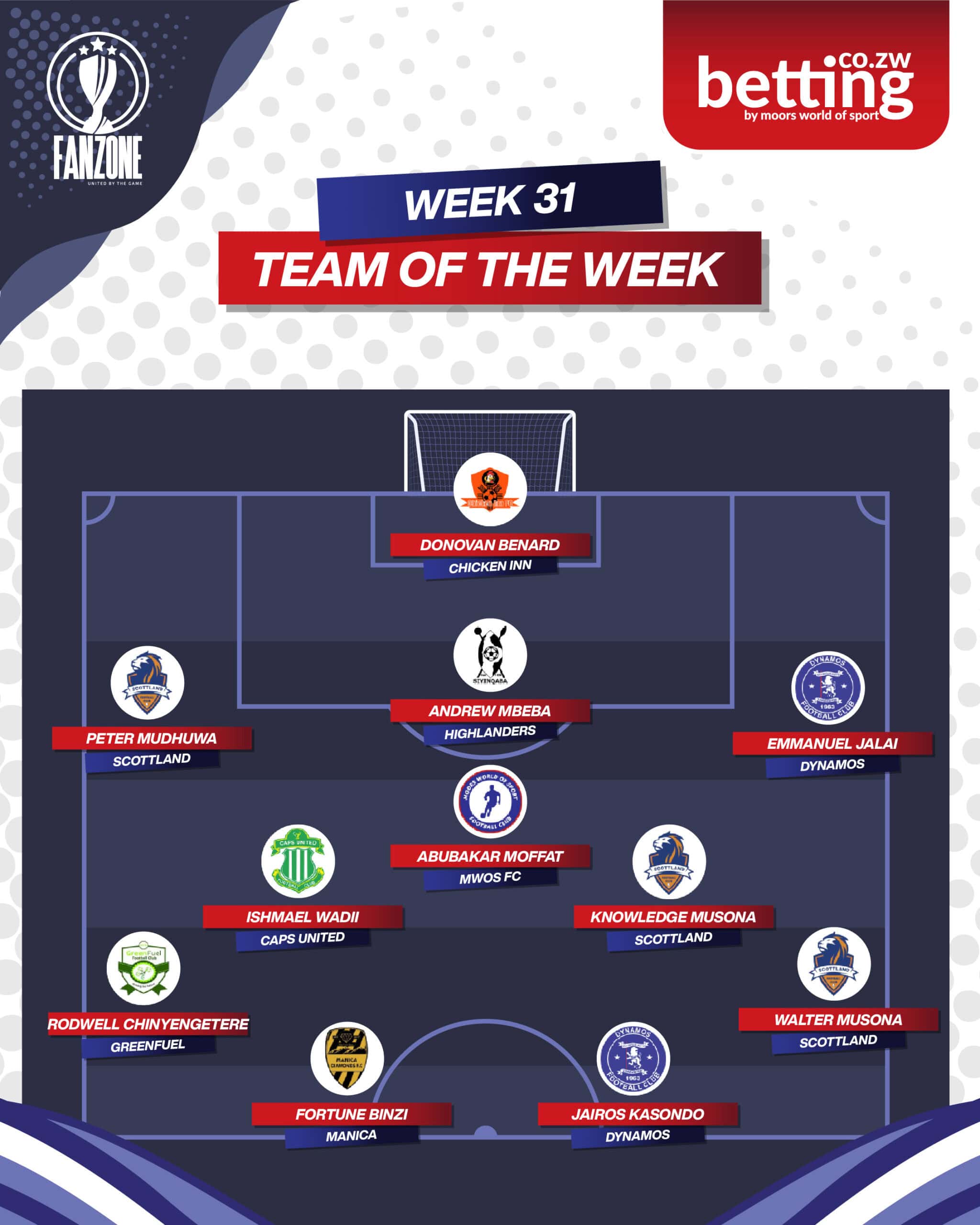 Fanzone Team Of The Week-31 Fanzone Team Of The Week-31